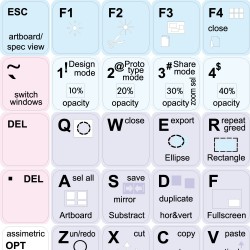 Adobe XD (Adobe Experience Design) keyboard sticker